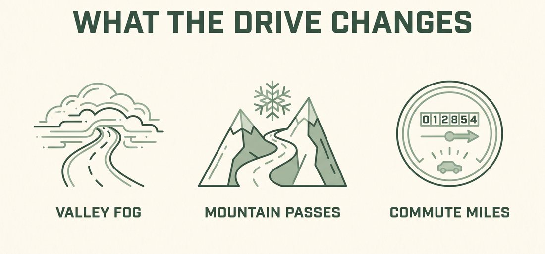 Diagram of three Northern California driving conditions that affect insurance: valley fog, mountain passes and commute miles